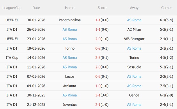 Nhận định Udinese vs Roma (02h45 ngày 32) Vượt ải Friuli 5 Nhận định Udinese vs Roma (02h45 ngày 32) Vượt ải Friuli 5