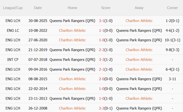 Nhận định Charlton vs QPR (03h01 ngày 72) Kịch chiến ở The Valley 3