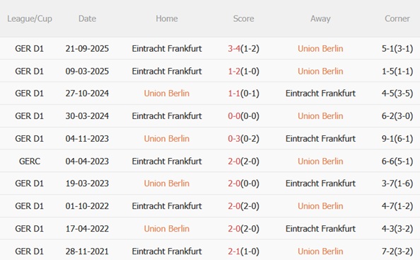 Nhận định Union Berlin vs Frankfurt (02h30 ngày 72) Niềm vui cho ai 3
