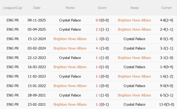 Nhận định Brighton vs Crystal Palace (21h00 ngày 82) Derby nảy lửa 3