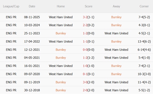 Nhận định Burnley vs West Ham (22h00 ngày 72) Chung kết ngược 3 Nhận định Burnley vs West Ham (22h00 ngày 72) Chung kết ngược 3