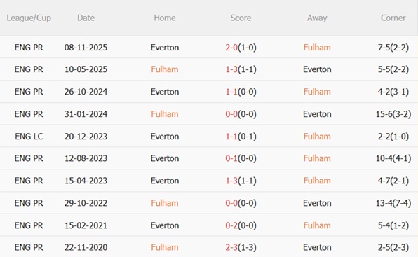 Nhận định Fulham vs Everton (22h00 ngày 72) Cân tài cân sức 3
