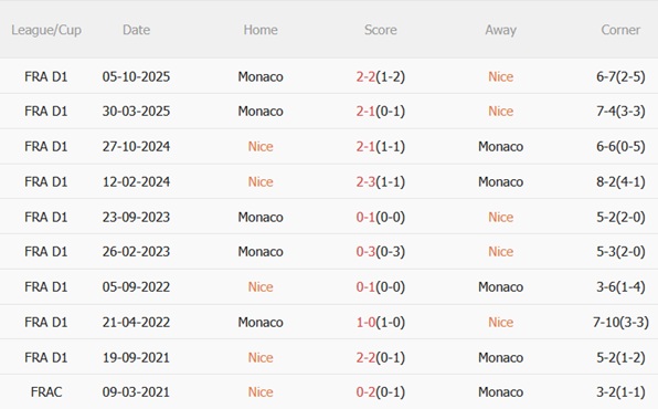 Nhận định Nice vs Monaco (21h00 ngày 82) Derby Côte d’Azur 3