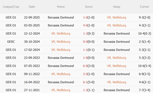 Nhận định Wolfsburg vs Dortmund (21h30 ngày 72) Bám đuổi ngôi đầu 3