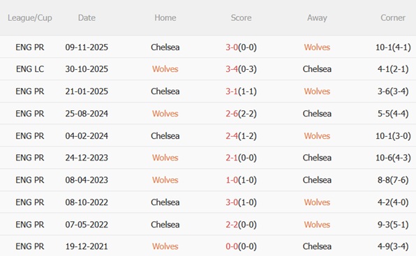 Nhận định Wolves vs Chelsea (22h00 ngày 72) Tiếp đà thăng tiến 3