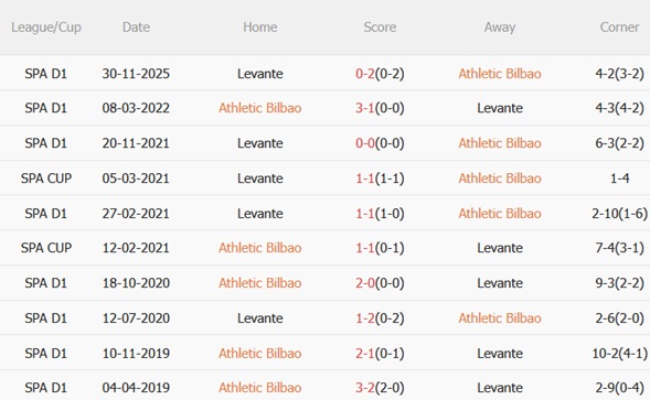 Nhận định Athletic Bilbao vs Levante (22h15 ngày 82) 3 điểm quan trọng 3