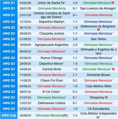 Nhận định Gimnasia Mendoza vs Instituto Cordoba 8h15 ngày 92 (VĐQG Argentina 2026) 2