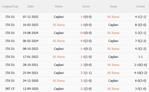 Nhận định bóng đá Roma vs Cagliari 02h45 ngày 102 (Serie A 202526) 3