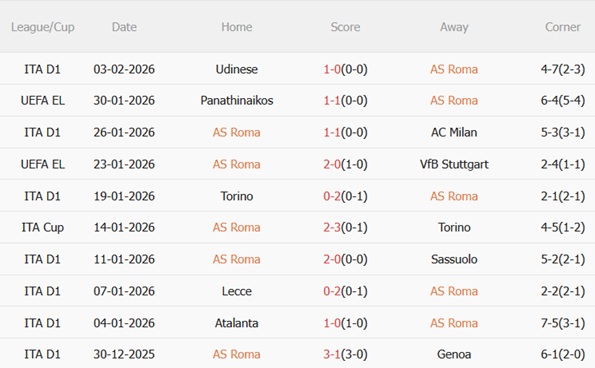 Nhận định bóng đá Roma vs Cagliari 02h45 ngày 102 (Serie A 202526) 4