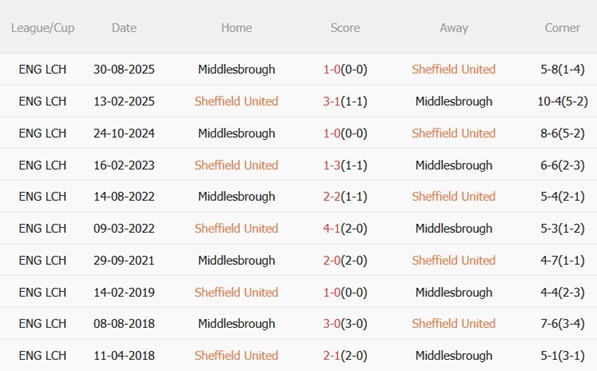 Nhận định Sheffield United vs Middlesbrough 02h45 ngày 102 (Hạng Nhất Anh 202526) 3