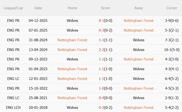 Nhận định Nottingham vs Wolves 02h30 ngày 122 (Premier League 202526) 3