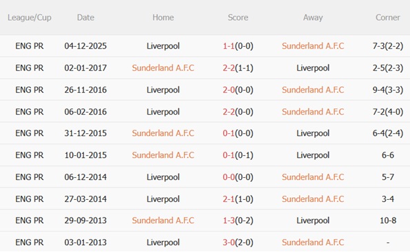 Nhận định Sunderland vs Liverpool (03h15 ngày 122) Thử thách cực đại 3