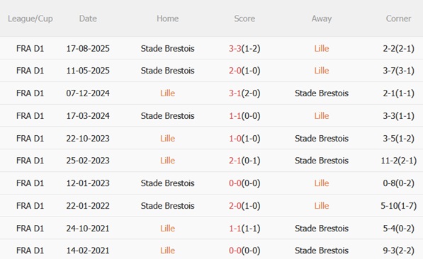 Nhận định Lille vs Brest 01h00 ngày 152 (Ligue 1 202526) 3