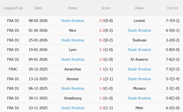 Nhận định Lille vs Brest 01h00 ngày 152 (Ligue 1 202526) 5