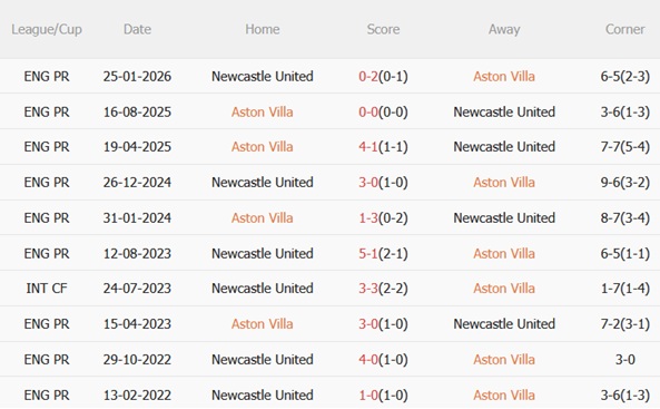 Nhận định Aston Villa vs Newcastle 00h45 ngày 152 (FA Cup 202526) 3
