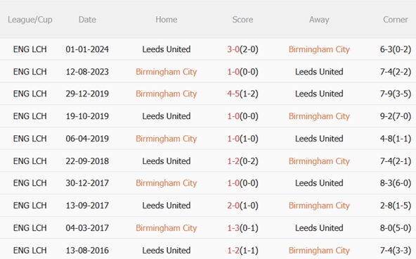 Nhận định Birmingham vs Leeds 19h00 ngày 152 (FA Cup 202526) 3 Nhận định Birmingham vs Leeds 19h00 ngày 152 (FA Cup 202526) 3