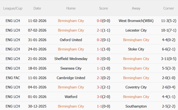 Nhận định Birmingham vs Leeds 19h00 ngày 152 (FA Cup 202526) 4 Nhận định Birmingham vs Leeds 19h00 ngày 152 (FA Cup 202526) 4