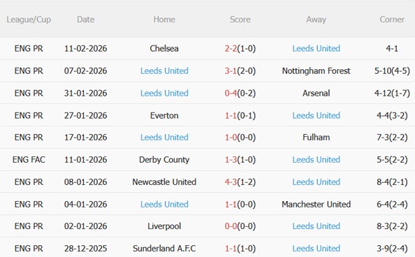 Nhận định Birmingham vs Leeds 19h00 ngày 152 (FA Cup 202526) 5 Nhận định Birmingham vs Leeds 19h00 ngày 152 (FA Cup 202526) 5