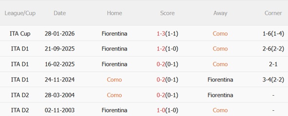 Nhận định Como vs Fiorentina 21h00 ngày 142 (Serie A 202526) 3