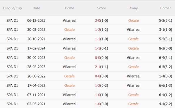 Nhận định Getafe vs Villarreal 22h15 ngày 142 (La Liga 202526) 3 Nhận định Getafe vs Villarreal 22h15 ngày 142 (La Liga 202526) 3