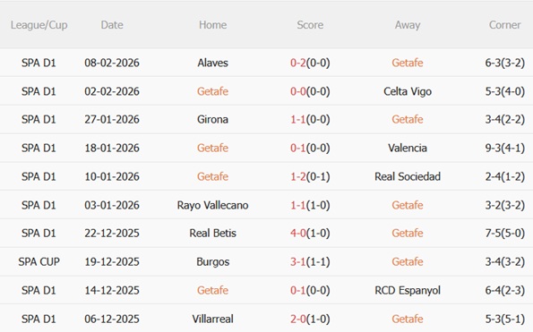 Nhận định Getafe vs Villarreal 22h15 ngày 142 (La Liga 202526) 4 Nhận định Getafe vs Villarreal 22h15 ngày 142 (La Liga 202526) 4