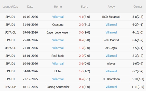 Nhận định Getafe vs Villarreal 22h15 ngày 142 (La Liga 202526) 5 Nhận định Getafe vs Villarreal 22h15 ngày 142 (La Liga 202526) 5