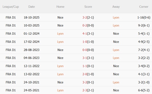 Nhận định Lyon vs Nice 02h45 ngày 162 (Ligue 1 202526) 3 Nhận định Lyon vs Nice 02h45 ngày 162 (Ligue 1 202526) 3