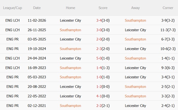 Nhận định Southampton vs Leicester 22h00 ngày 142 (FA Cup 202526) 3