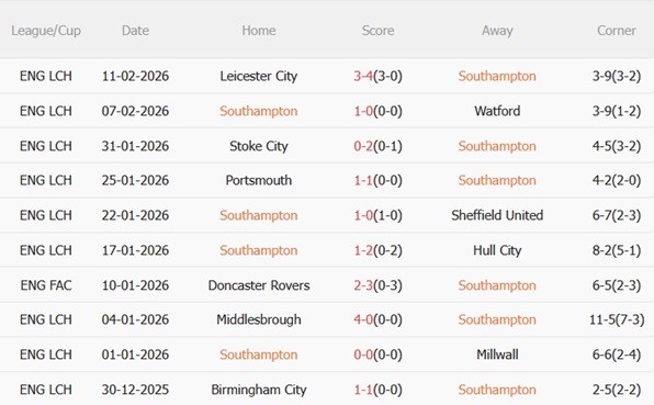 Nhận định Southampton vs Leicester 22h00 ngày 142 (FA Cup 202526) 4