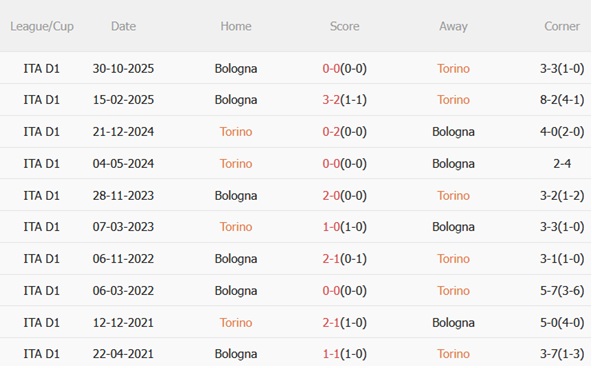 Nhận định Torino vs Bologna 00h00 ngày 162 (Serie A 202526) 3