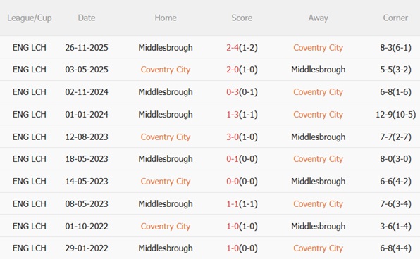 Nhận định Coventry vs Middlesbrough 03h00 ngày 172 (Hạng Nhất Anh 202526) 3