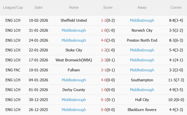 Nhận định Coventry vs Middlesbrough 03h00 ngày 172 (Hạng Nhất Anh 202526) 5