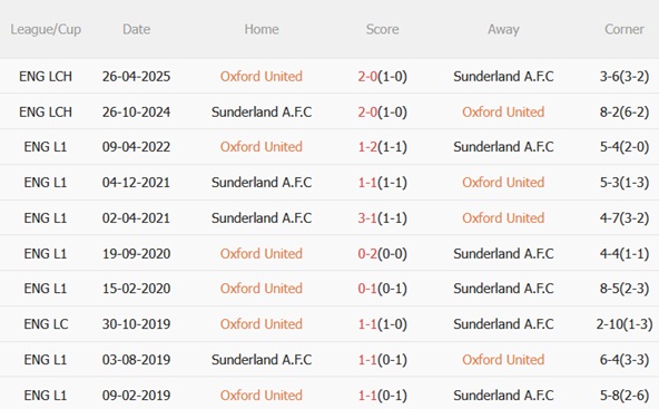 Nhận định Oxford vs Sunderland 21h00 ngày 152 (FA Cup 202526) 3 Nhận định Oxford vs Sunderland 21h00 ngày 152 (FA Cup 202526) 3