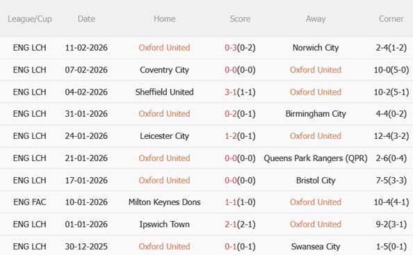 Nhận định Oxford vs Sunderland 21h00 ngày 152 (FA Cup 202526) 4 Nhận định Oxford vs Sunderland 21h00 ngày 152 (FA Cup 202526) 4