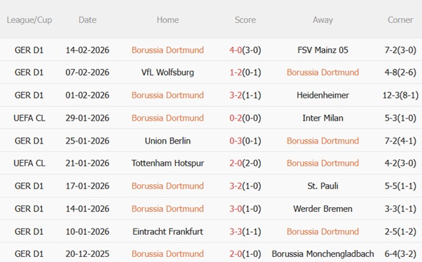 Nhận định Dortmund vs Atalanta (03h00 ngày 182) Điểm tựa sân nhà 4 Nhận định Dortmund vs Atalanta (03h00 ngày 182) Điểm tựa sân nhà 4
