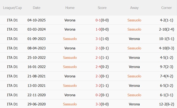 Nhận định Sassuolo vs Hellas Verona 02h45 ngày 212 (Serie A 202526) 3