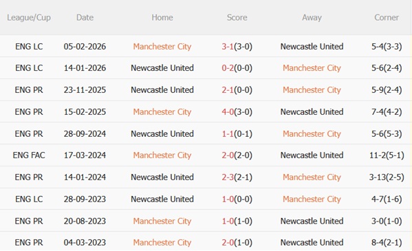 Nhận định Man City vs Newcastle (03h00 ngày 222) Tận dụng thời cơ 3