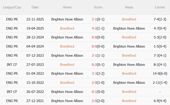Nhận định Brentford vs Brighton 22h00 ngày 212 (Premier League 202526) 3 Nhận định Brentford vs Brighton 22h00 ngày 212 (Premier League 202526) 3