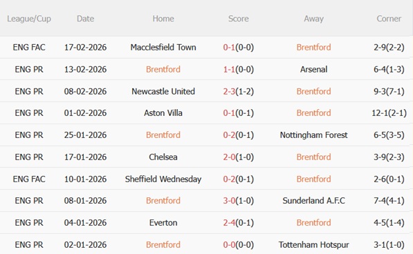 Nhận định Brentford vs Brighton 22h00 ngày 212 (Premier League 202526) 4 Nhận định Brentford vs Brighton 22h00 ngày 212 (Premier League 202526) 4