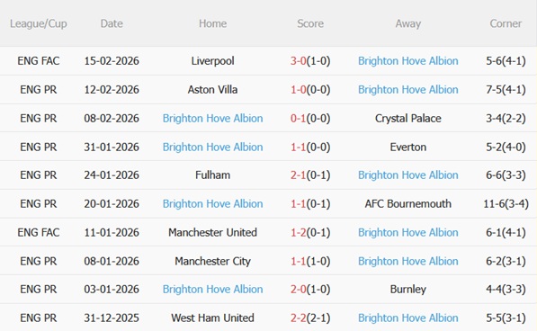 Nhận định Brentford vs Brighton 22h00 ngày 212 (Premier League 202526) 5 Nhận định Brentford vs Brighton 22h00 ngày 212 (Premier League 202526) 5