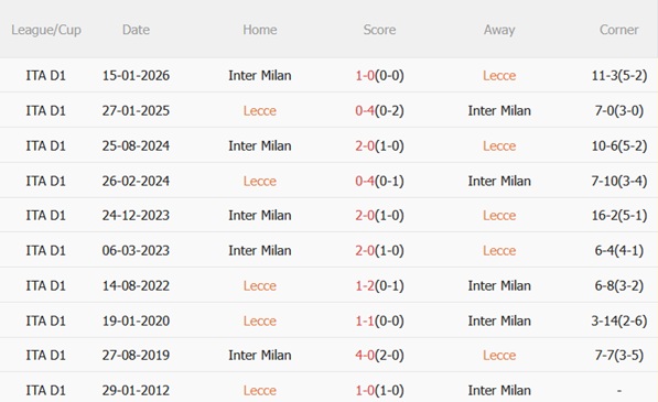Nhận định Lecce vs Inter Milan 00h00 ngày 222 (Serie A 202526) 3