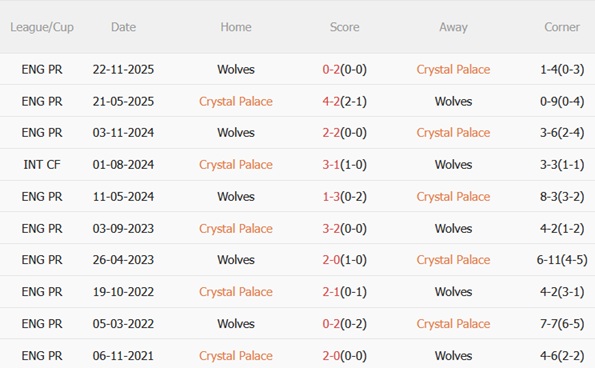 Nhận định Crystal Palace vs Wolves 21h00 ngày 222 (Premier League 202526) 3