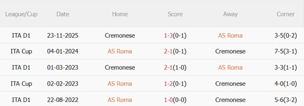 Nhận định Roma vs Cremonese 02h45 ngày 232 (Serie A 202526) 3