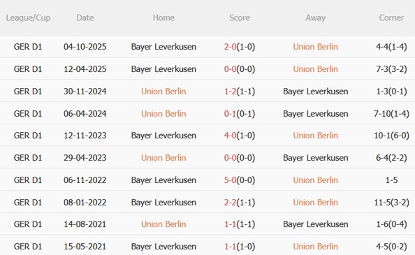 Nhận định Union Berlin vs Leverkusen 21h30 ngày 212 (Bundesliga 202526) 3