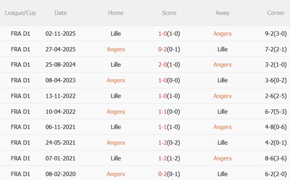 Nhận định Angers vs Lille 23h15 ngày 222 (Ligue 1 202526) 3