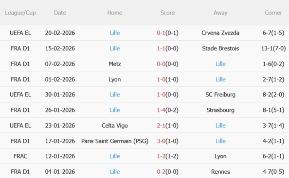 Nhận định Angers vs Lille 23h15 ngày 222 (Ligue 1 202526) 5