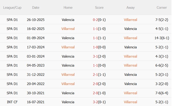 Nhận định Villarreal vs Valencia 03h00 ngày 232 (La Liga 202526) 3
