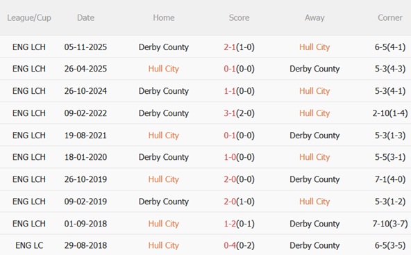 Nhận định Hull vs Derby County 02h45 ngày 252 (Hạng Nhất Anh 202526) 3