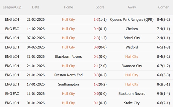 Nhận định Hull vs Derby County 02h45 ngày 252 (Hạng Nhất Anh 202526) 4