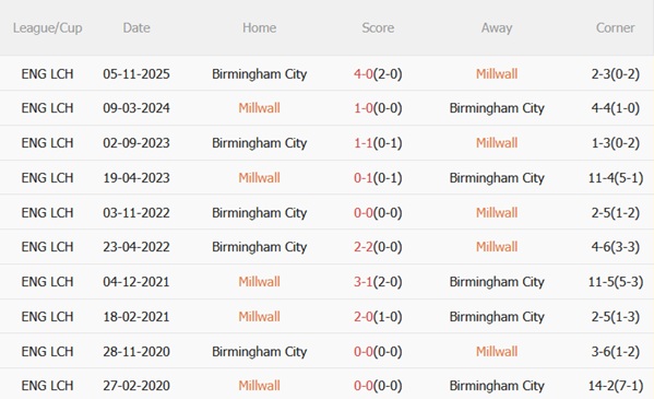 Nhận định Millwall vs Birmingham 02h45 ngày 262 (Hạng Nhất Anh 202526) 3